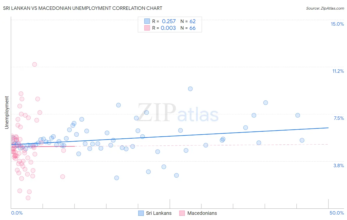 Sri Lankan vs Macedonian Unemployment