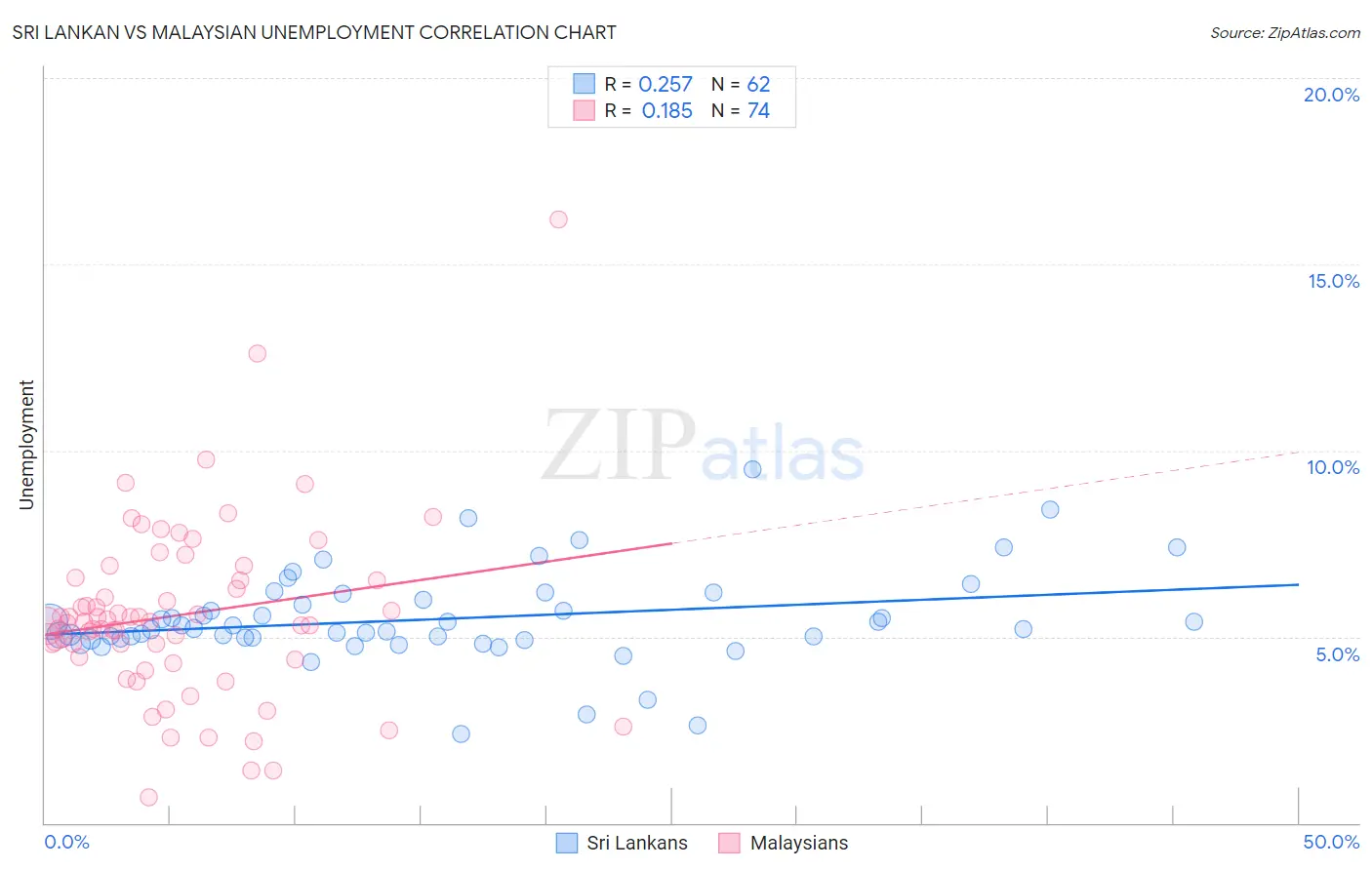 Sri Lankan vs Malaysian Unemployment