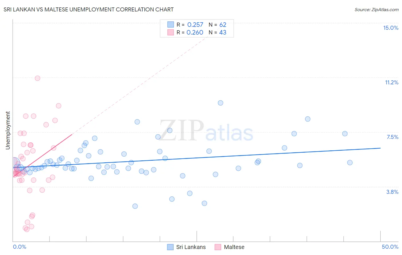 Sri Lankan vs Maltese Unemployment