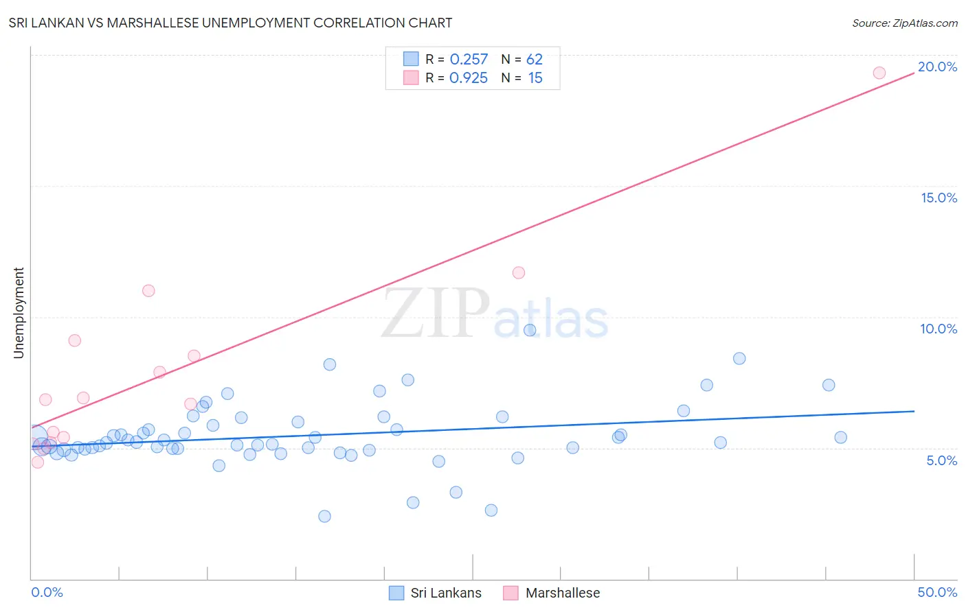 Sri Lankan vs Marshallese Unemployment