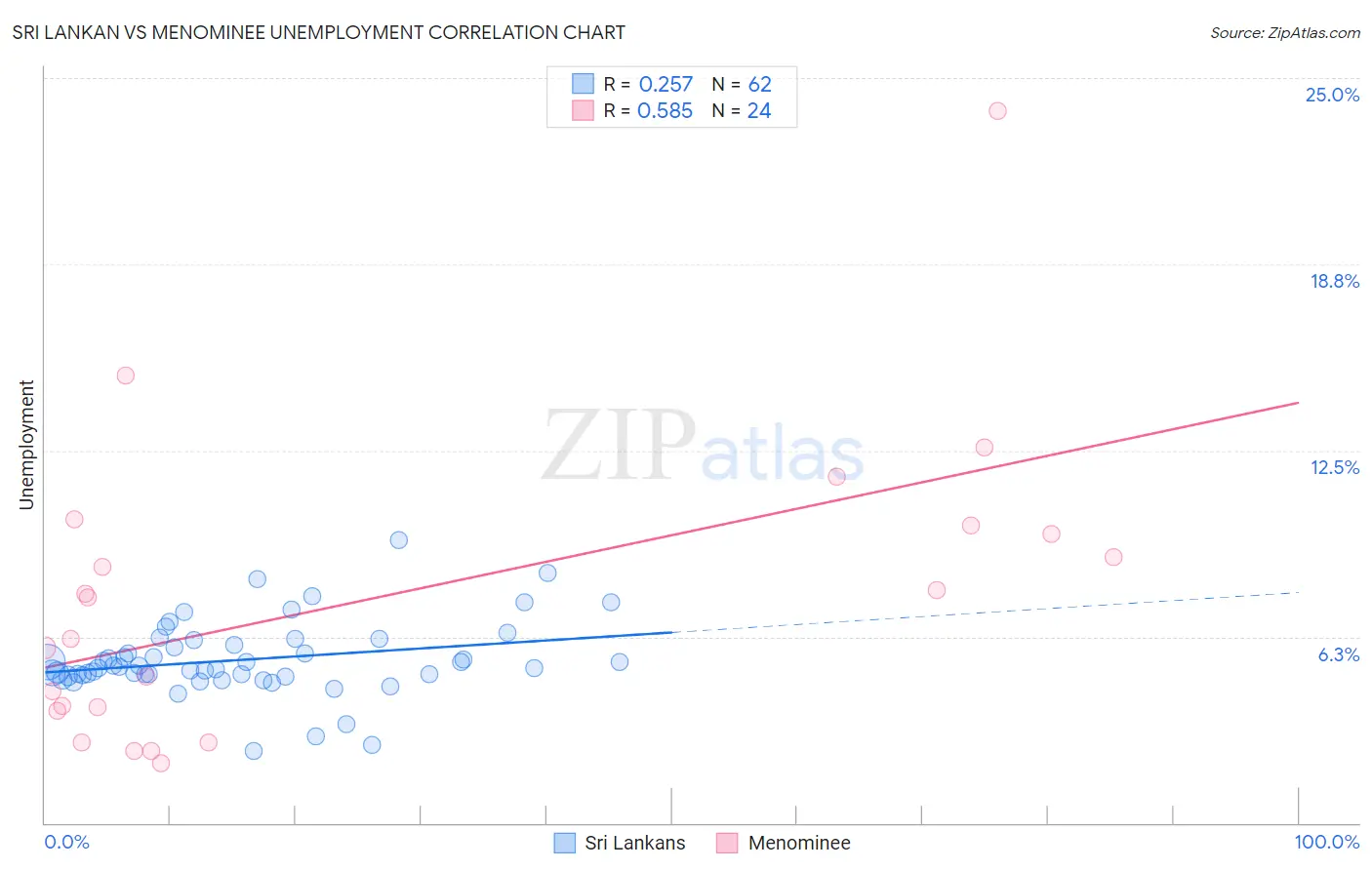 Sri Lankan vs Menominee Unemployment