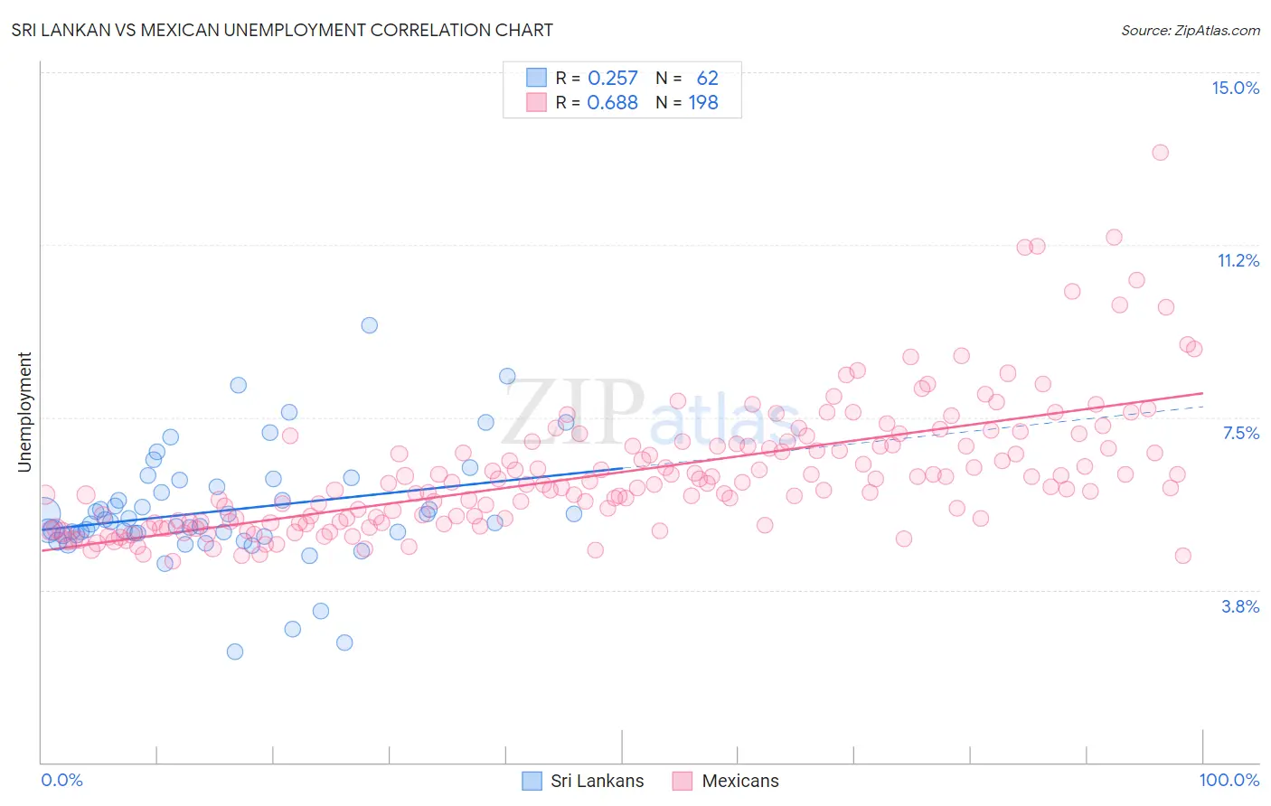 Sri Lankan vs Mexican Unemployment