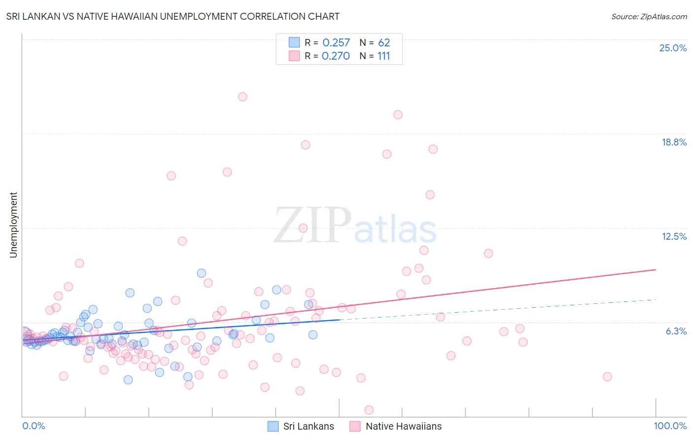 Sri Lankan vs Native Hawaiian Unemployment