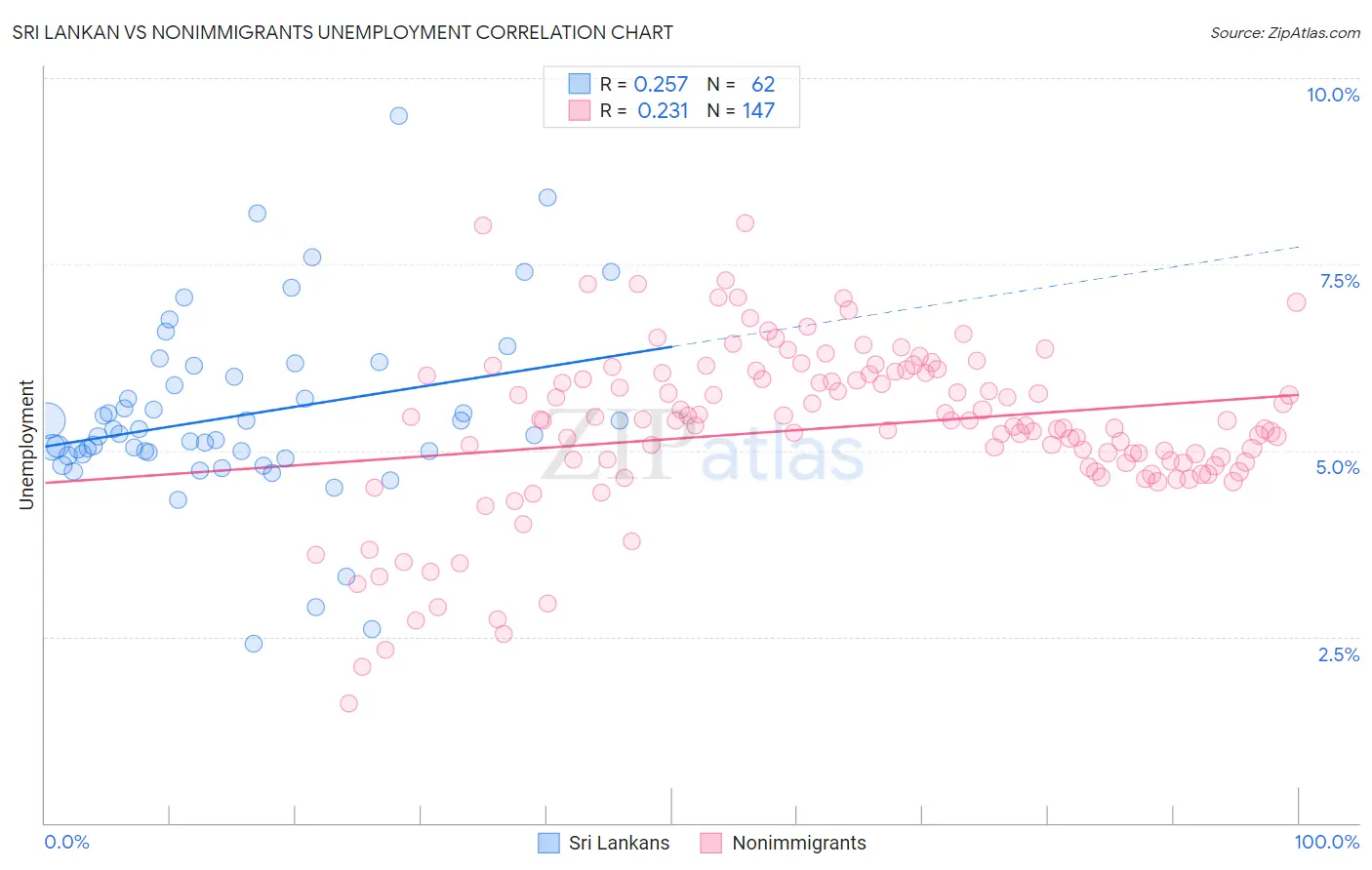 Sri Lankan vs Nonimmigrants Unemployment