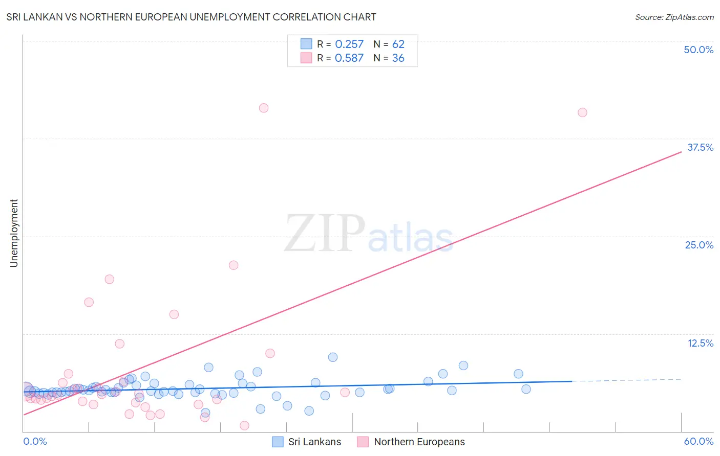 Sri Lankan vs Northern European Unemployment