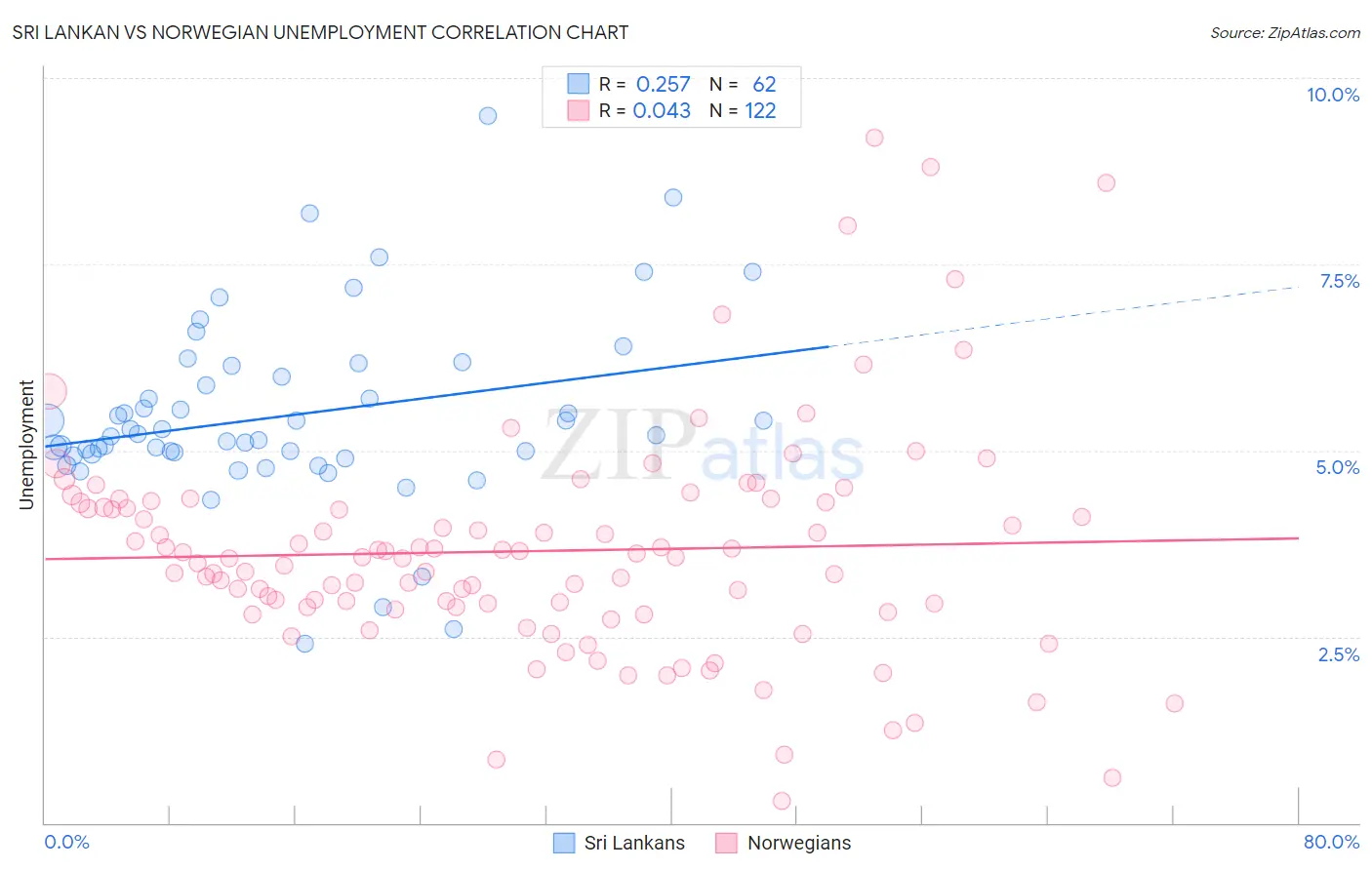 Sri Lankan vs Norwegian Unemployment