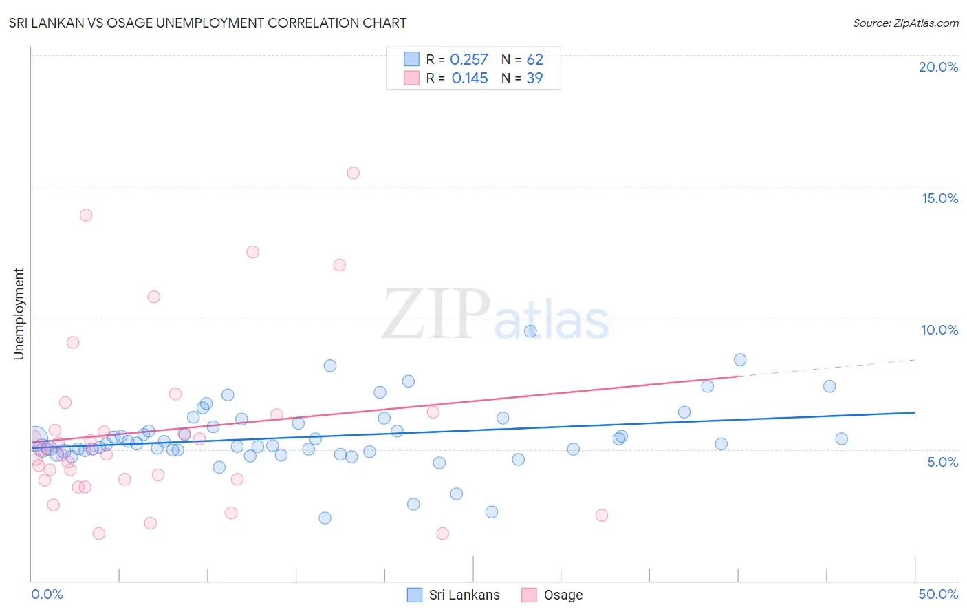 Sri Lankan vs Osage Unemployment