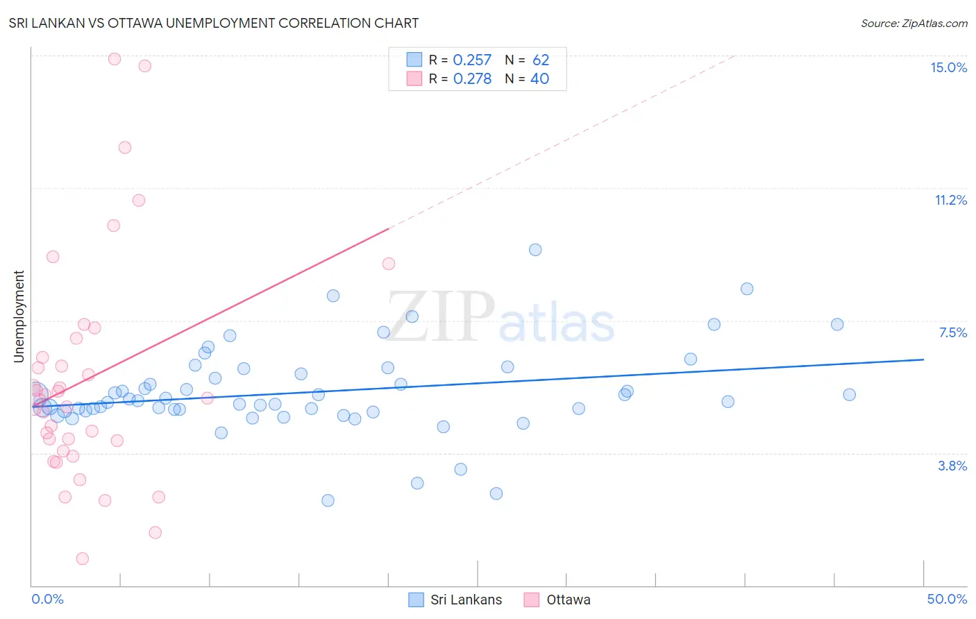 Sri Lankan vs Ottawa Unemployment