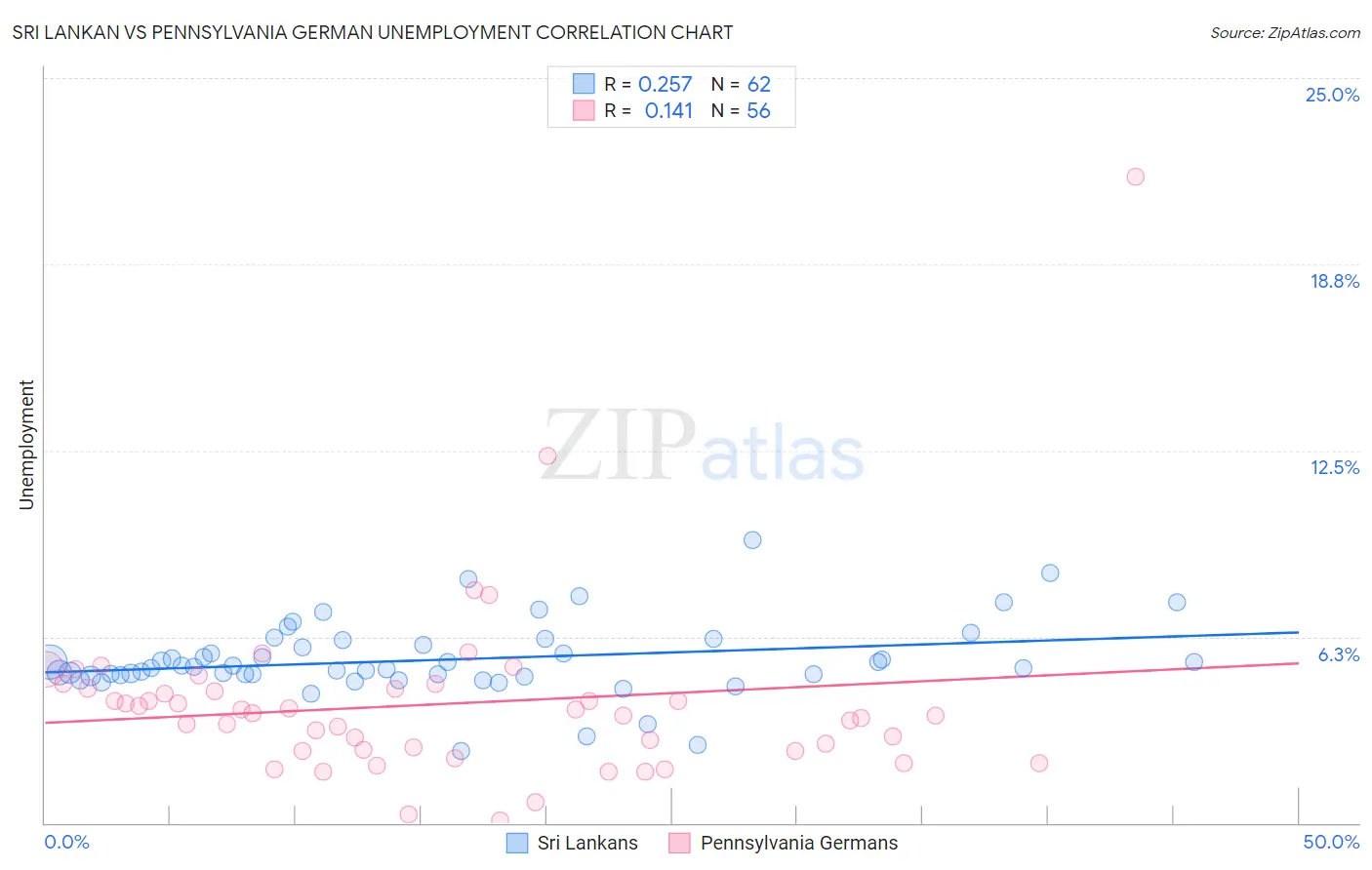 Sri Lankan vs Pennsylvania German Unemployment