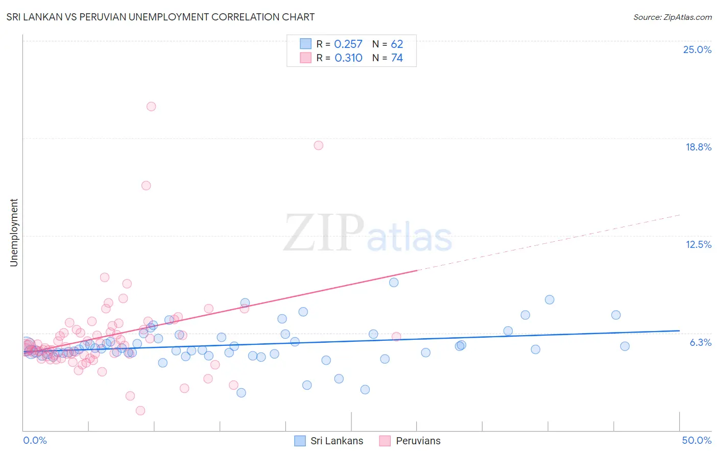 Sri Lankan vs Peruvian Unemployment