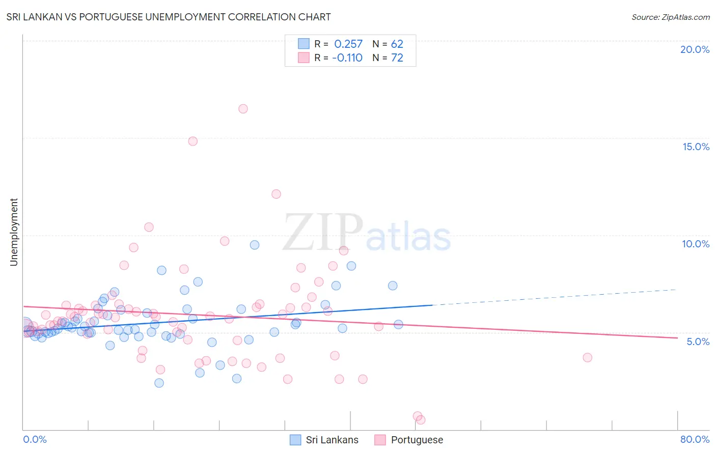 Sri Lankan vs Portuguese Unemployment