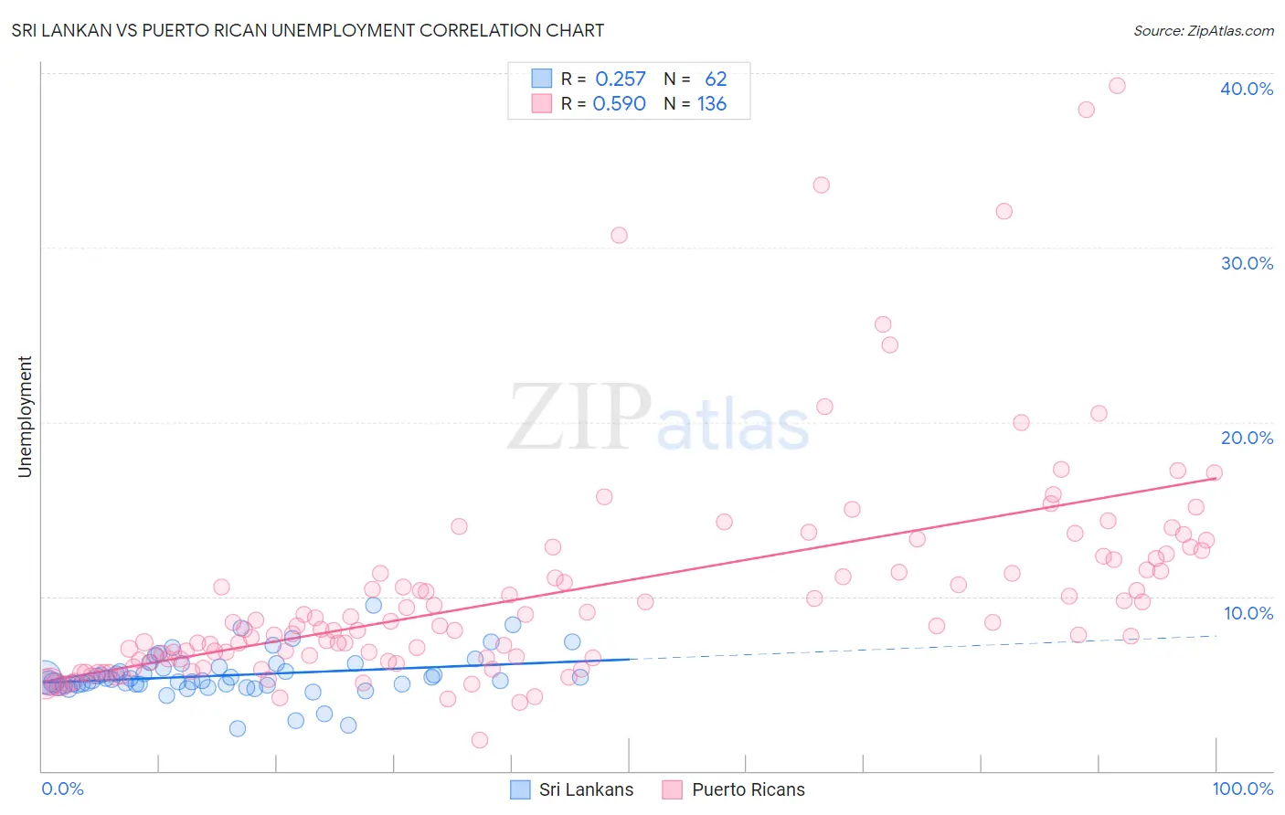 Sri Lankan vs Puerto Rican Unemployment