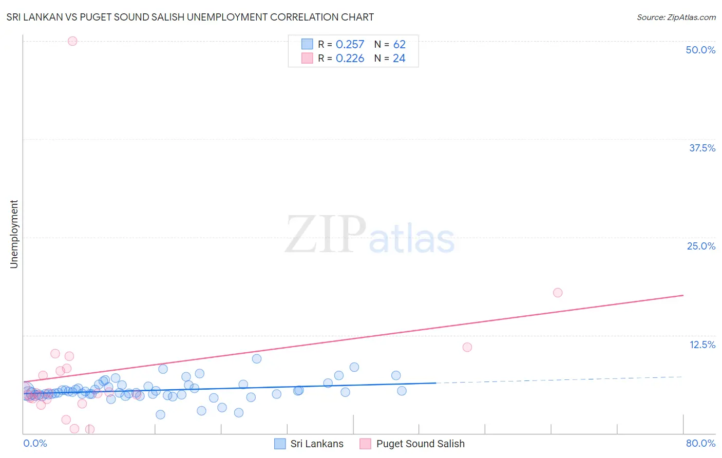 Sri Lankan vs Puget Sound Salish Unemployment