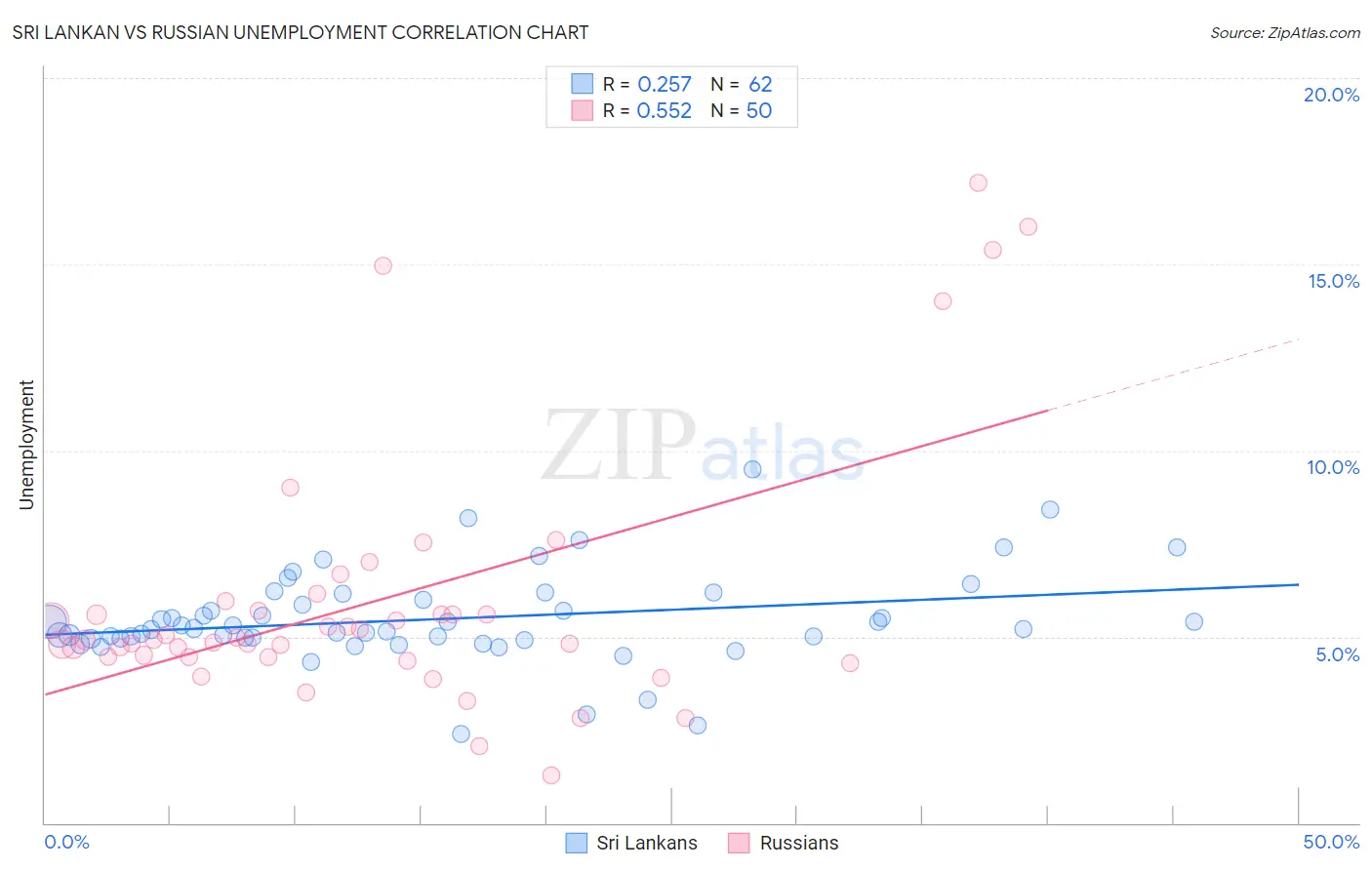 Sri Lankan vs Russian Unemployment