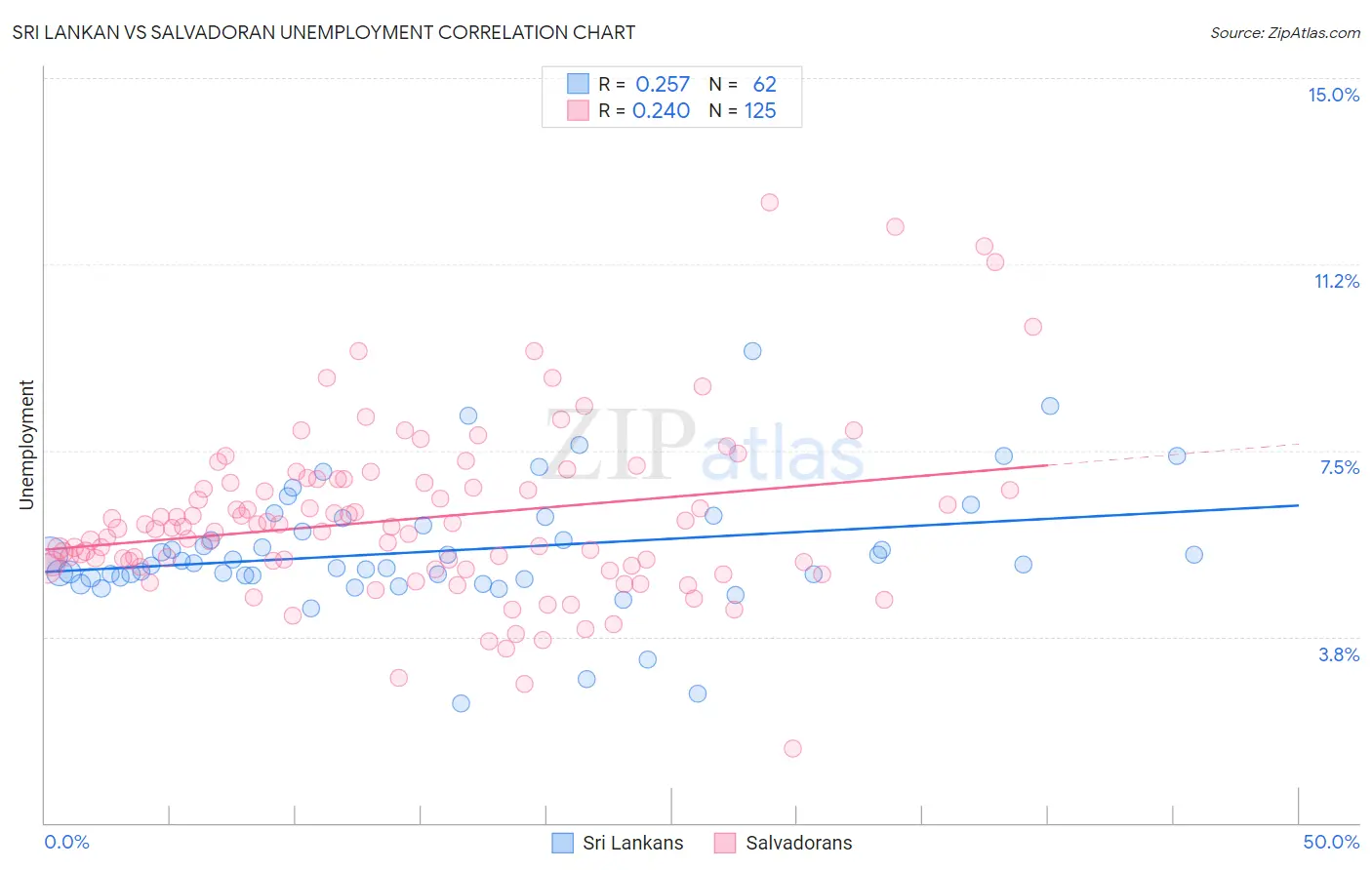 Sri Lankan vs Salvadoran Unemployment