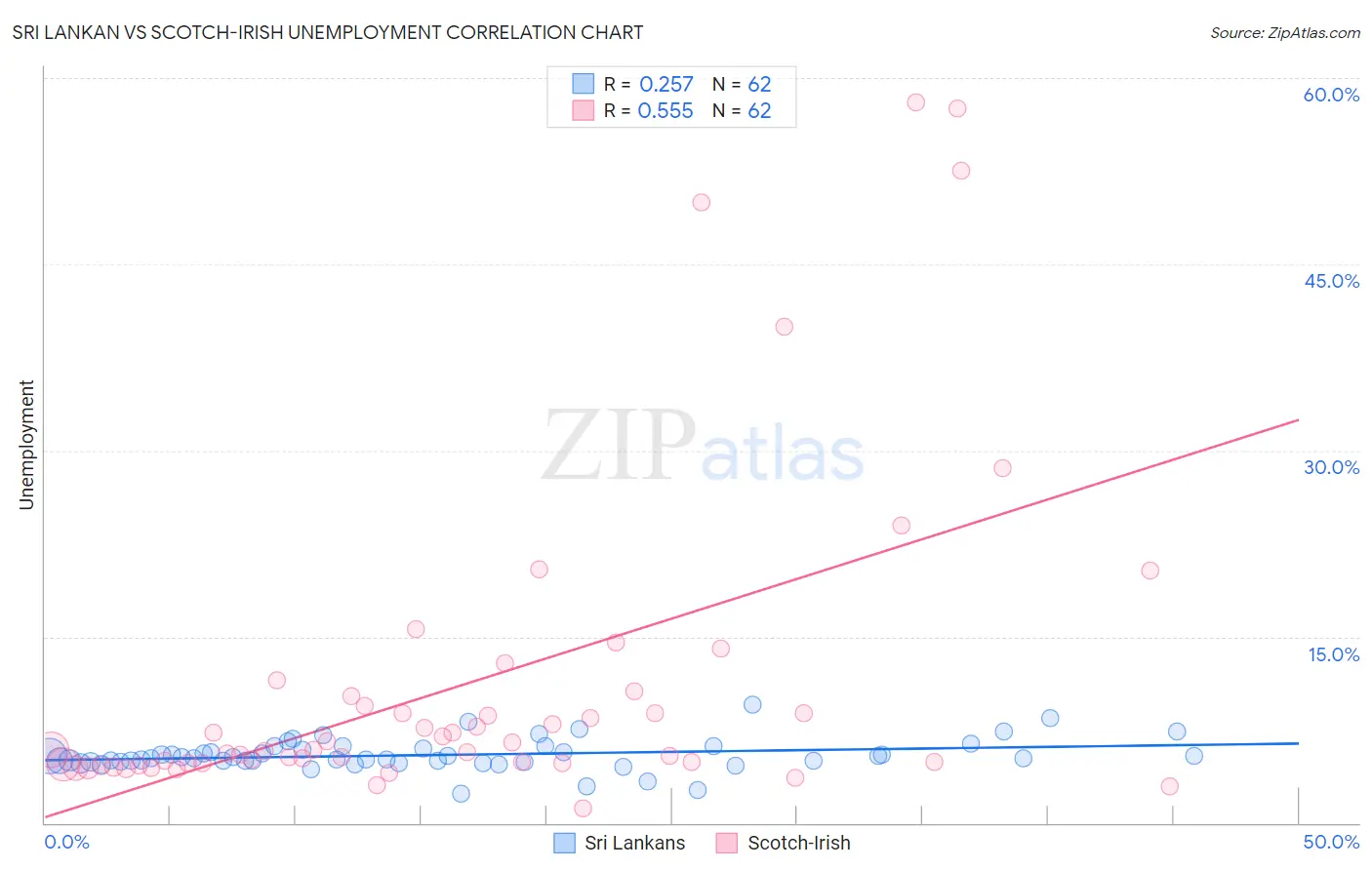Sri Lankan vs Scotch-Irish Unemployment