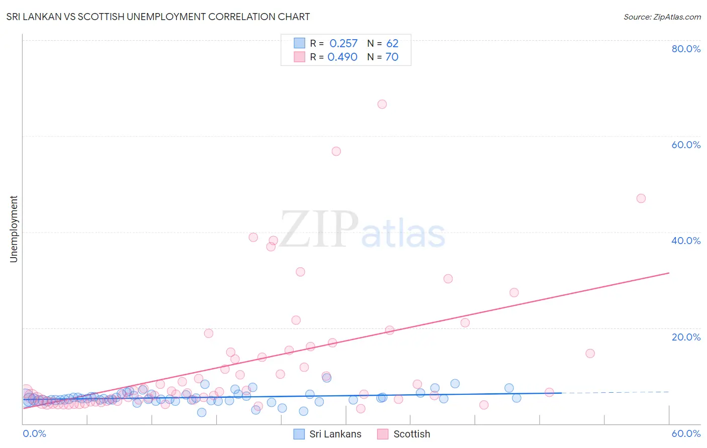 Sri Lankan vs Scottish Unemployment