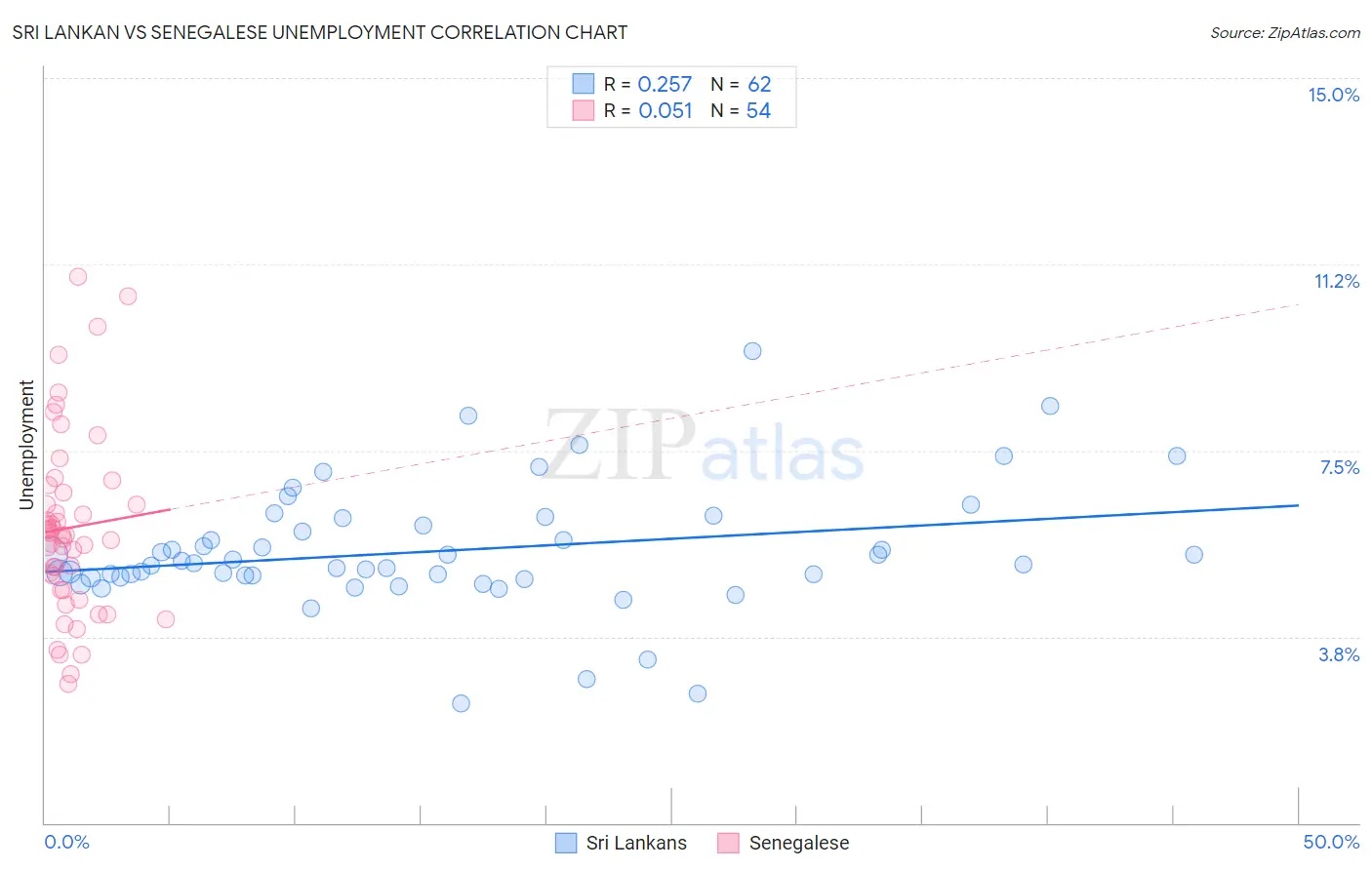 Sri Lankan vs Senegalese Unemployment