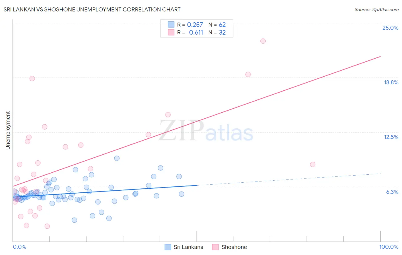 Sri Lankan vs Shoshone Unemployment