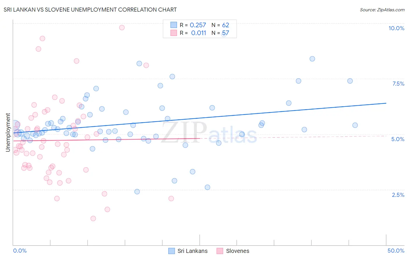Sri Lankan vs Slovene Unemployment