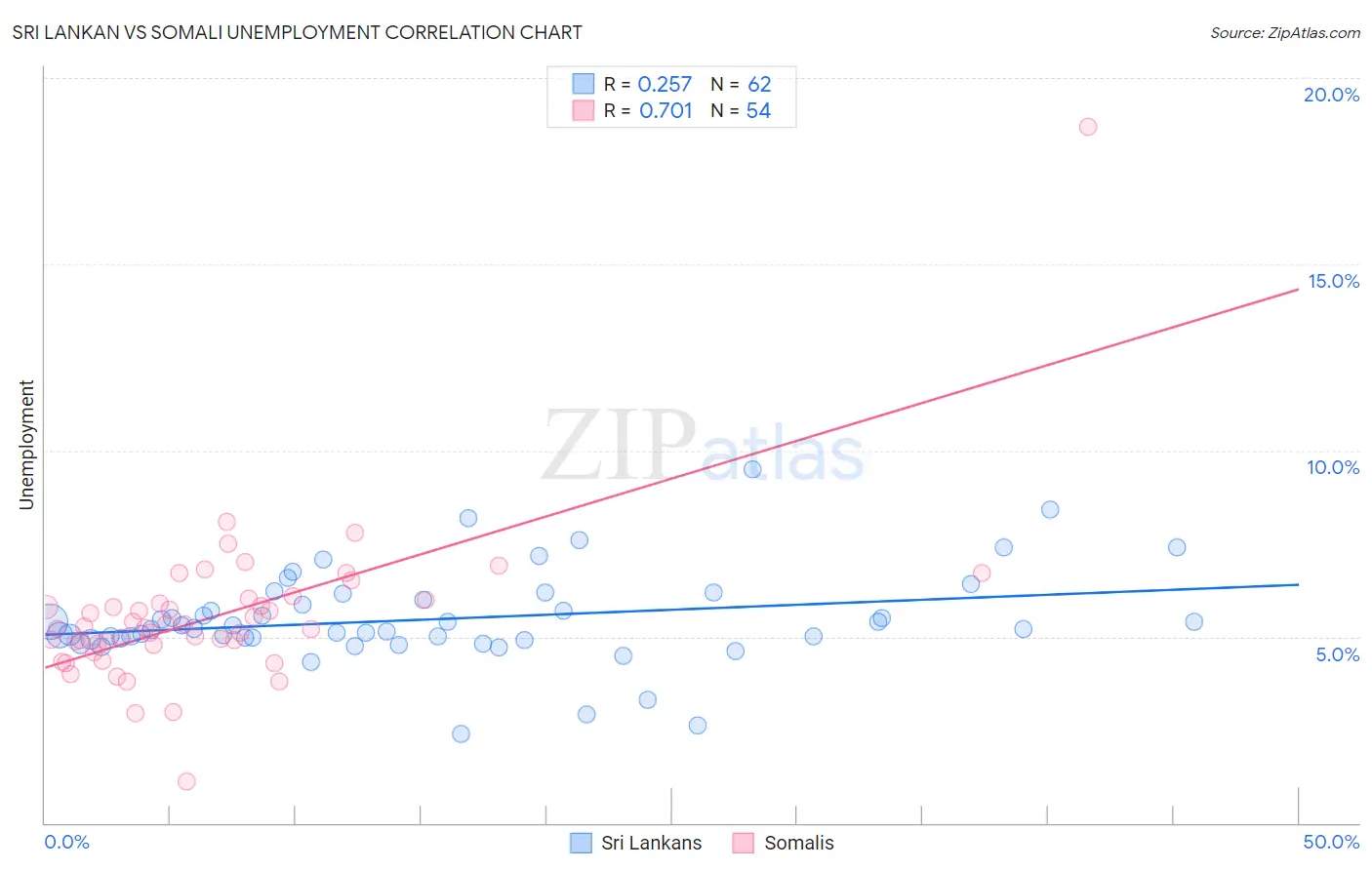 Sri Lankan vs Somali Unemployment