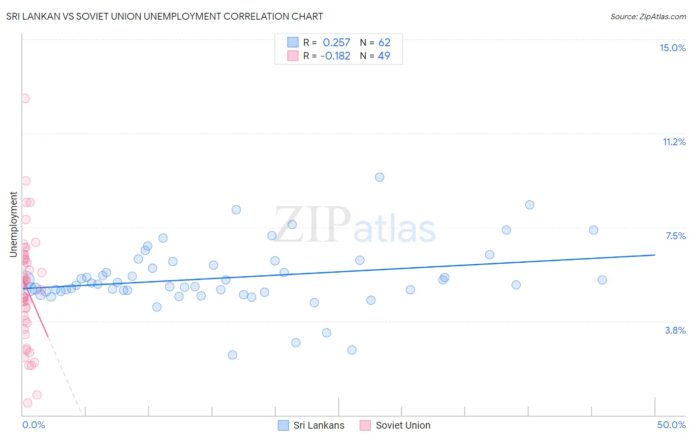 Sri Lankan vs Soviet Union Unemployment