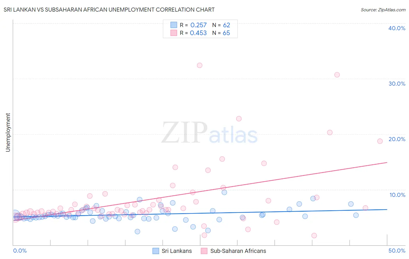 Sri Lankan vs Subsaharan African Unemployment