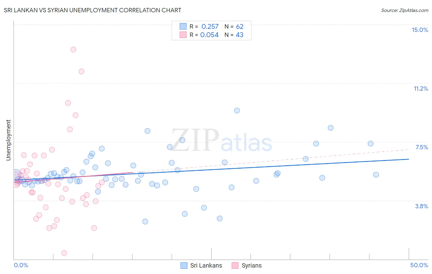 Sri Lankan vs Syrian Unemployment