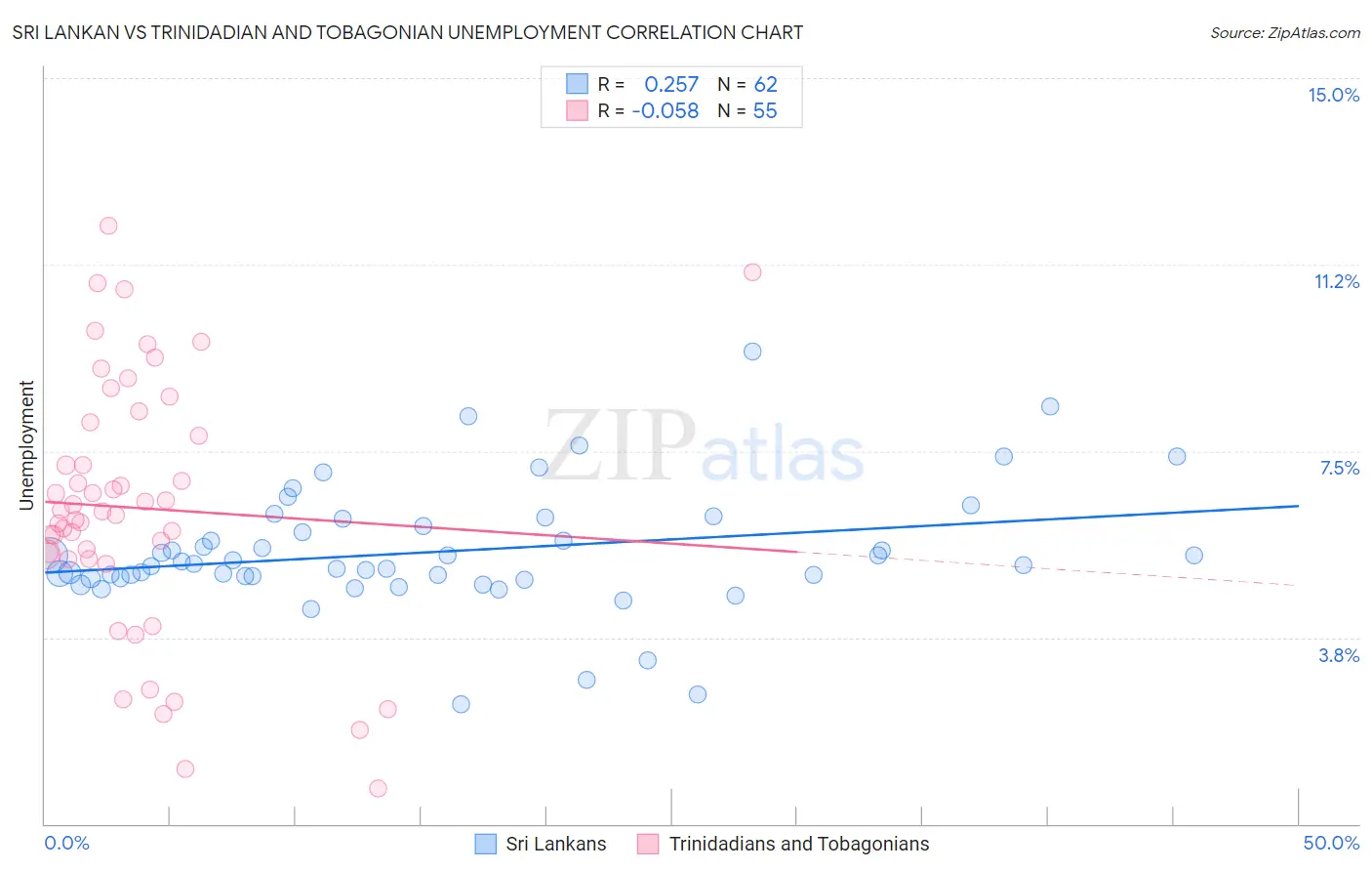 Sri Lankan vs Trinidadian and Tobagonian Unemployment