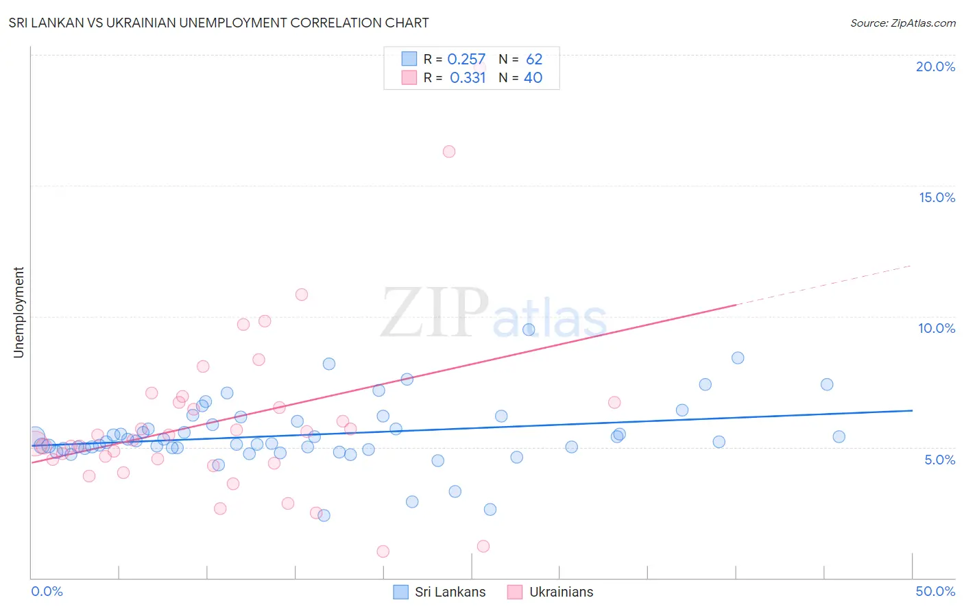 Sri Lankan vs Ukrainian Unemployment