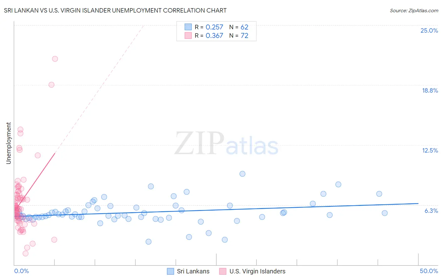 Sri Lankan vs U.S. Virgin Islander Unemployment