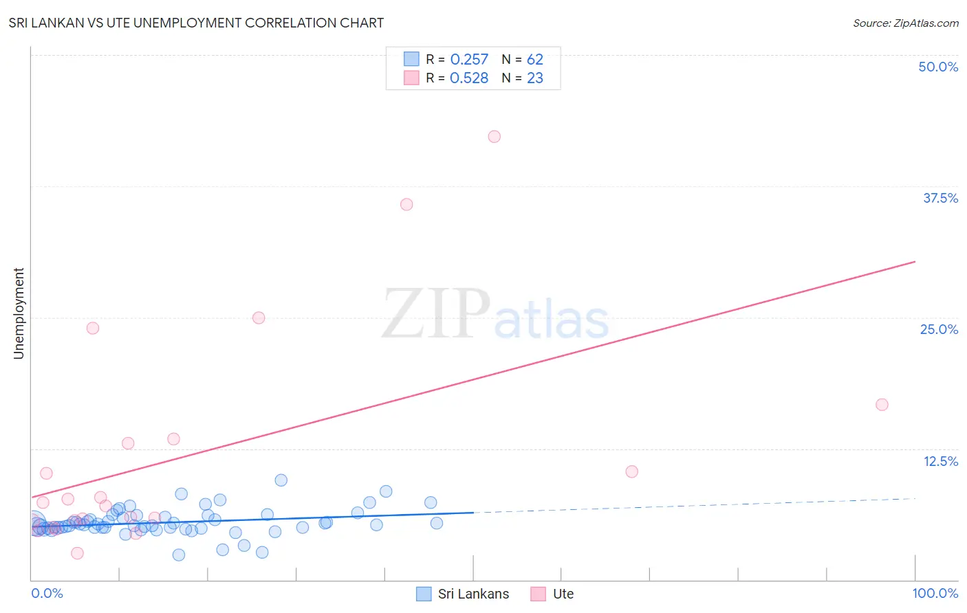 Sri Lankan vs Ute Unemployment