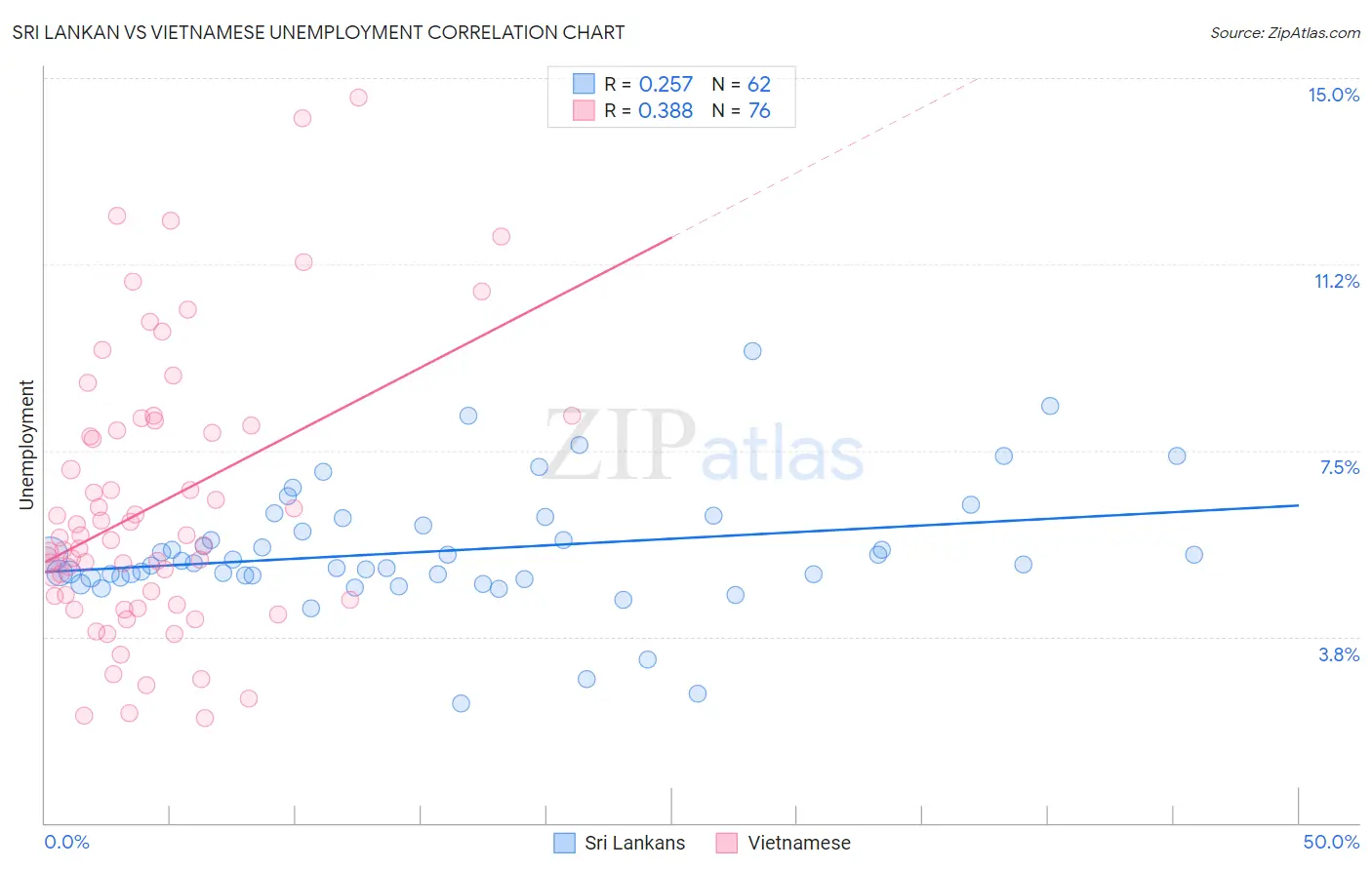 Sri Lankan vs Vietnamese Unemployment