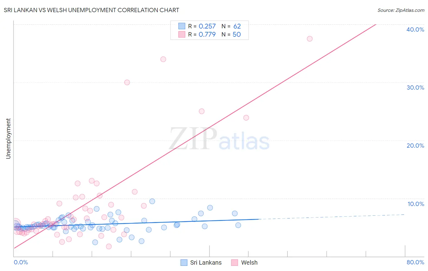 Sri Lankan vs Welsh Unemployment