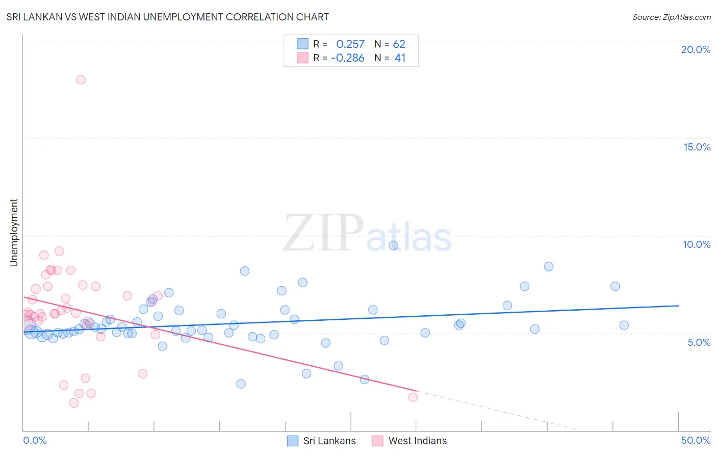 Sri Lankan vs West Indian Unemployment