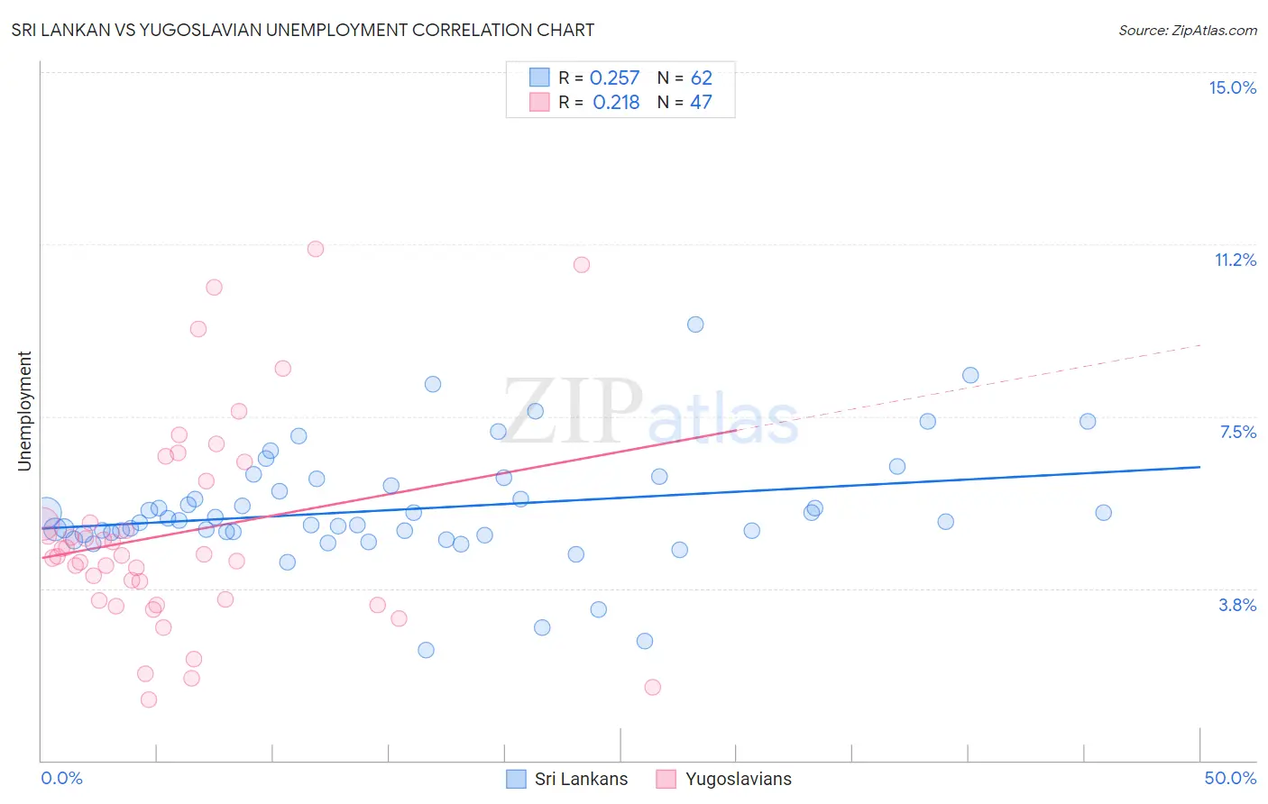 Sri Lankan vs Yugoslavian Unemployment