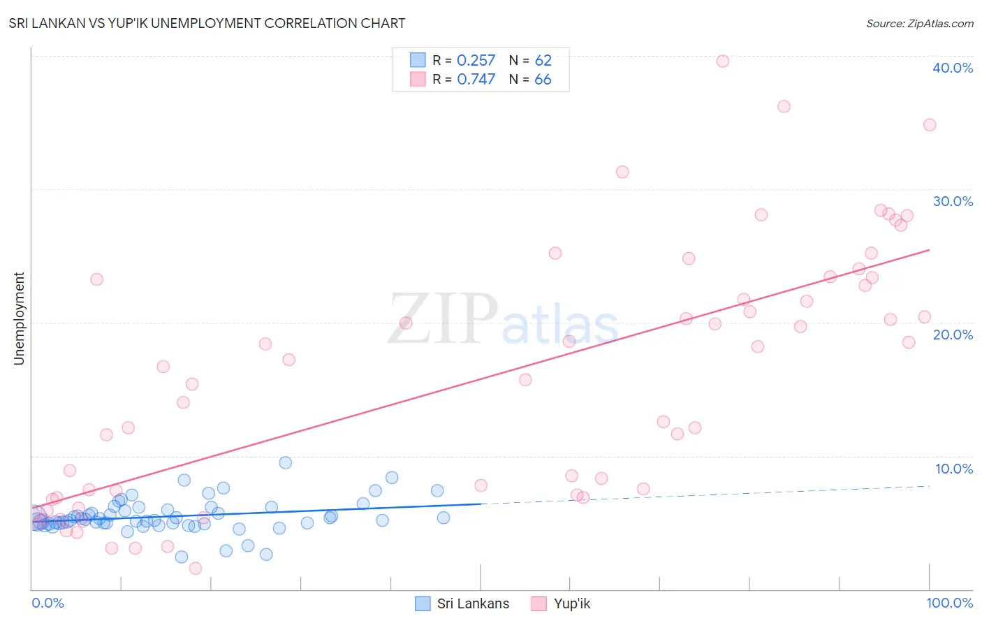 Sri Lankan vs Yup'ik Unemployment