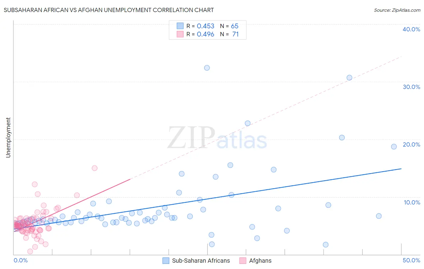 Subsaharan African vs Afghan Unemployment