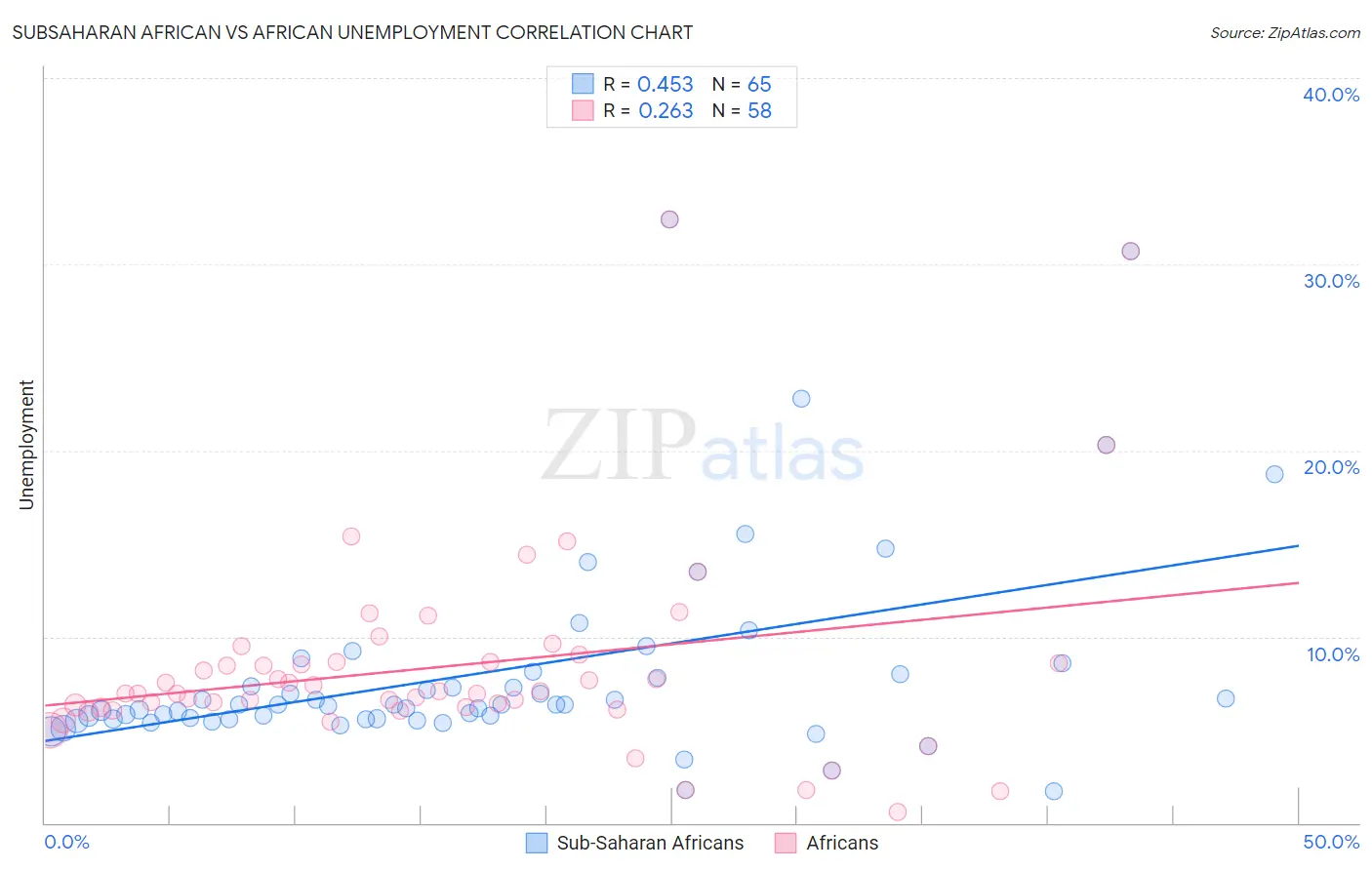 Subsaharan African vs African Unemployment