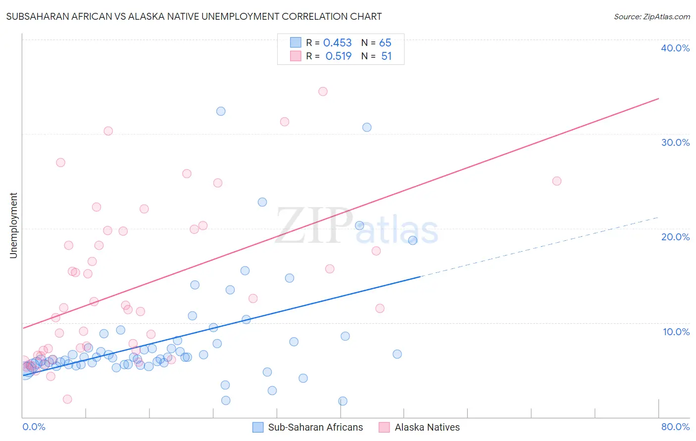 Subsaharan African vs Alaska Native Unemployment
