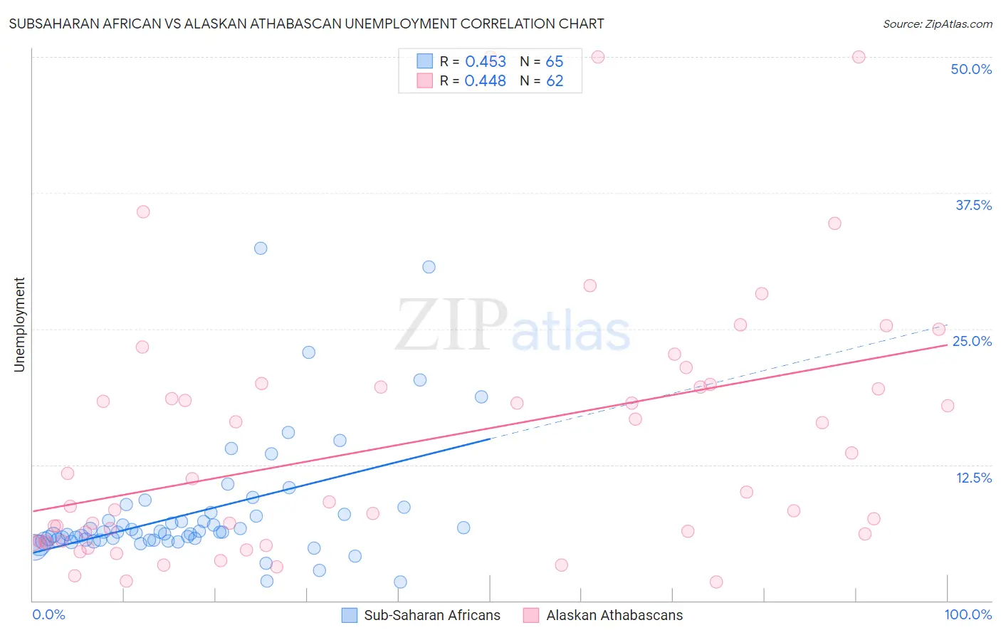 Subsaharan African vs Alaskan Athabascan Unemployment