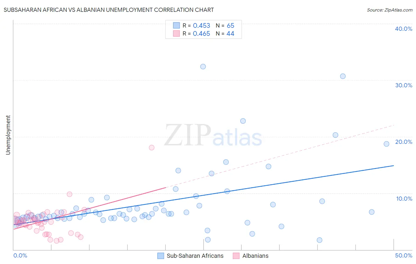 Subsaharan African vs Albanian Unemployment