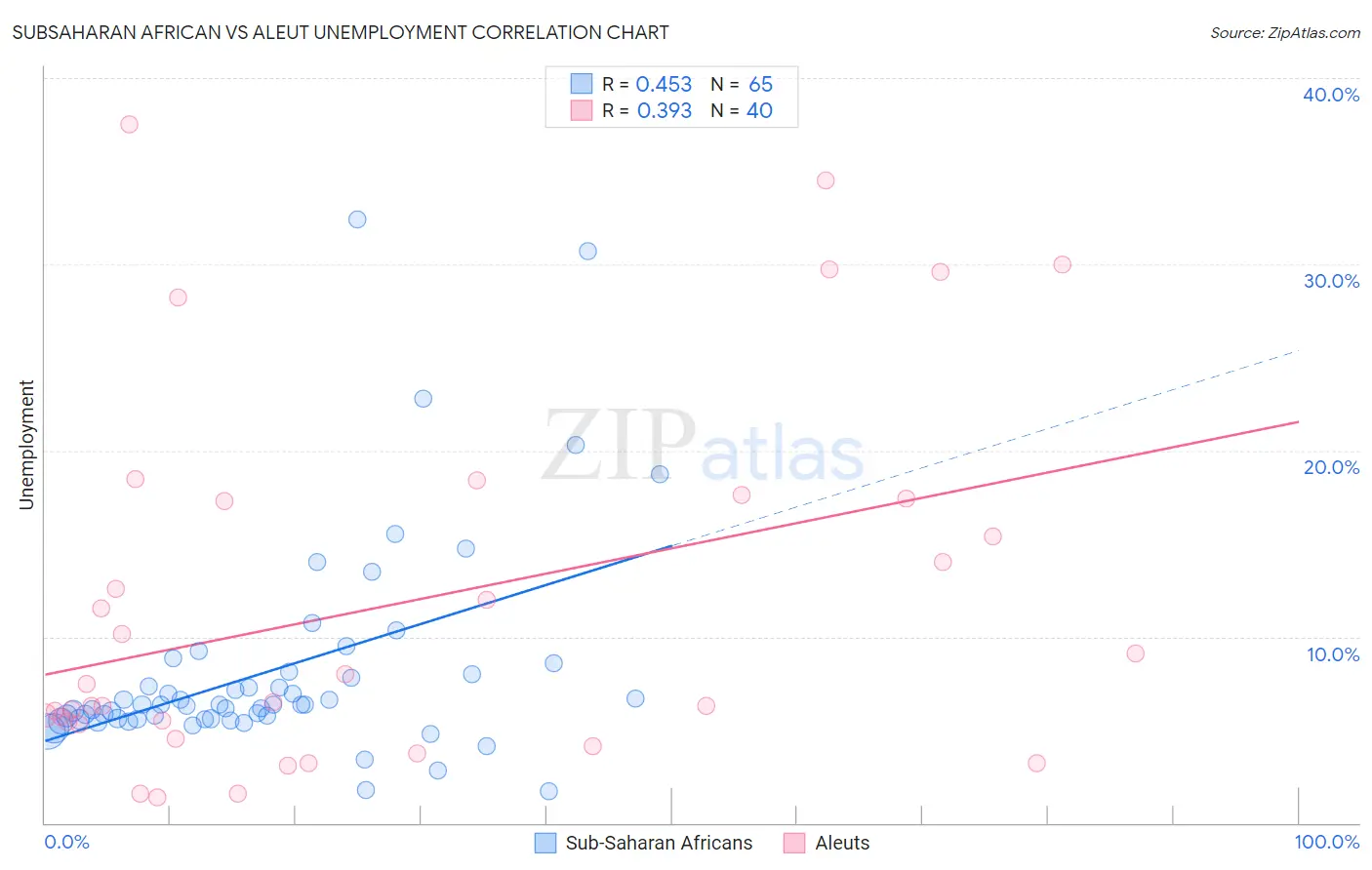 Subsaharan African vs Aleut Unemployment