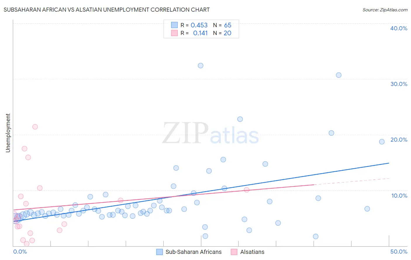 Subsaharan African vs Alsatian Unemployment