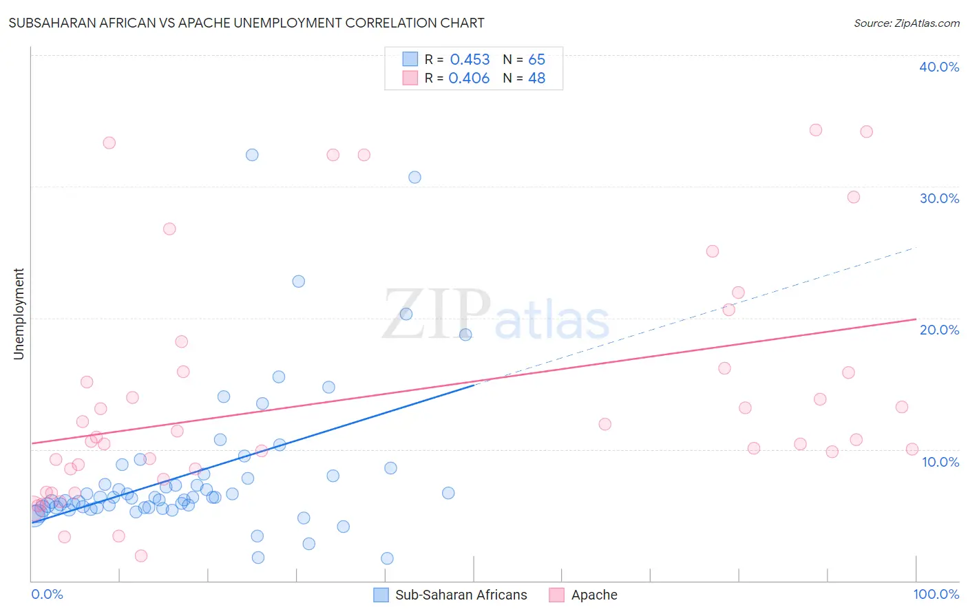Subsaharan African vs Apache Unemployment