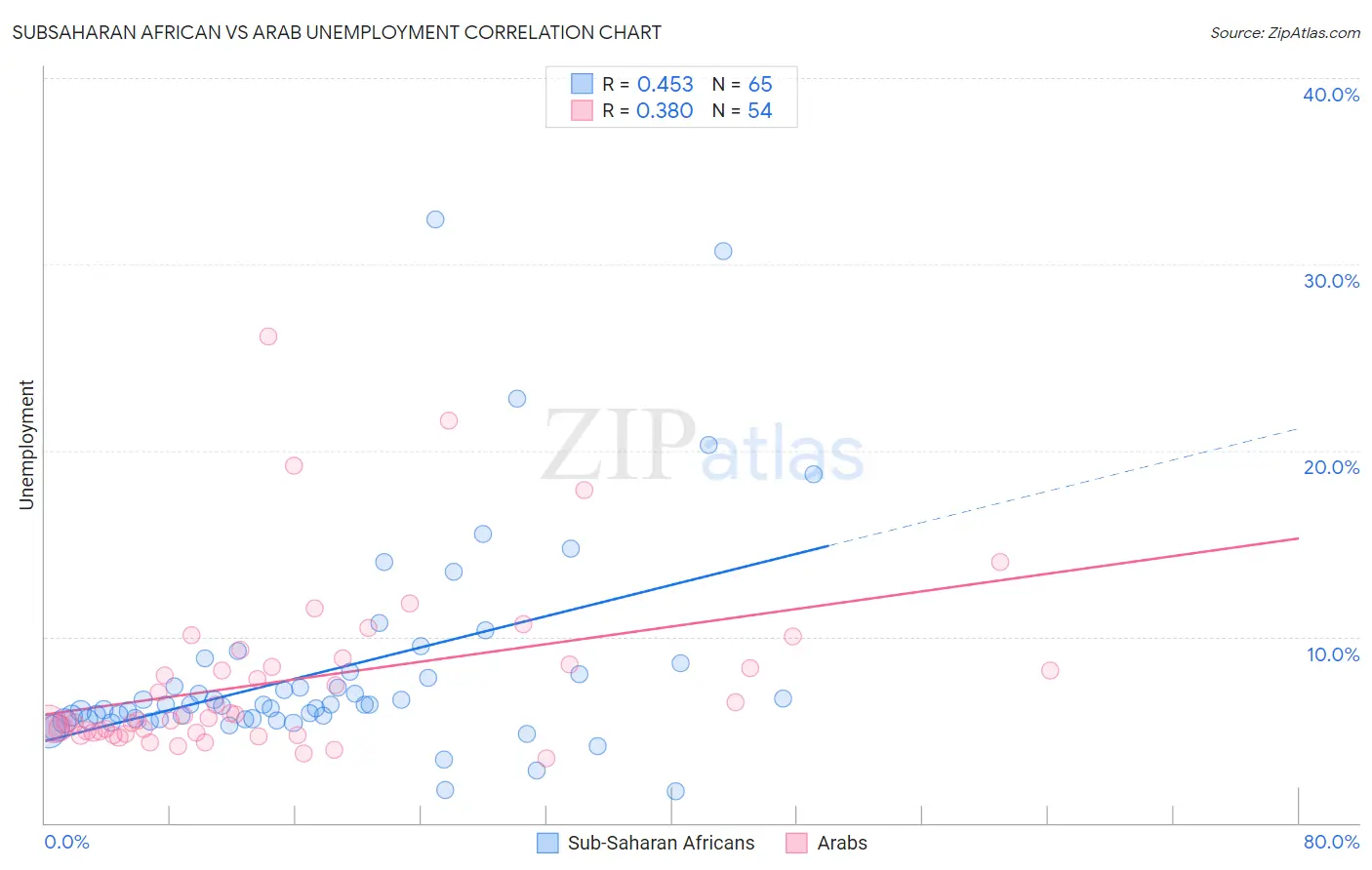 Subsaharan African vs Arab Unemployment