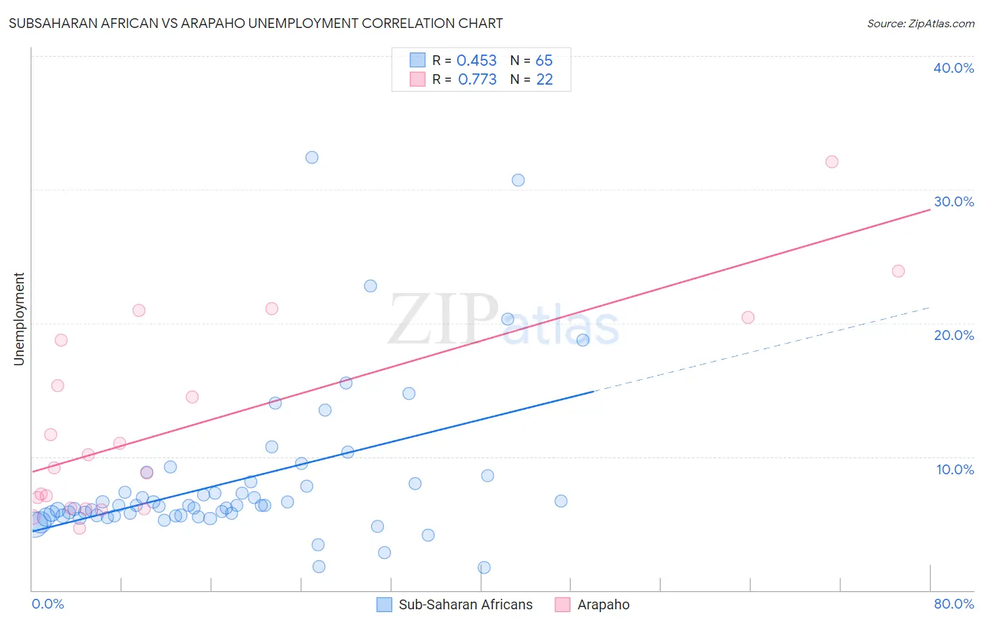 Subsaharan African vs Arapaho Unemployment