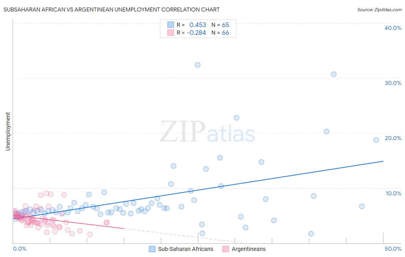 Subsaharan African vs Argentinean Unemployment