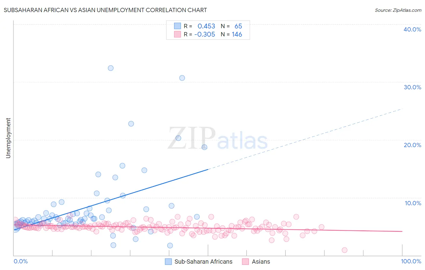 Subsaharan African vs Asian Unemployment