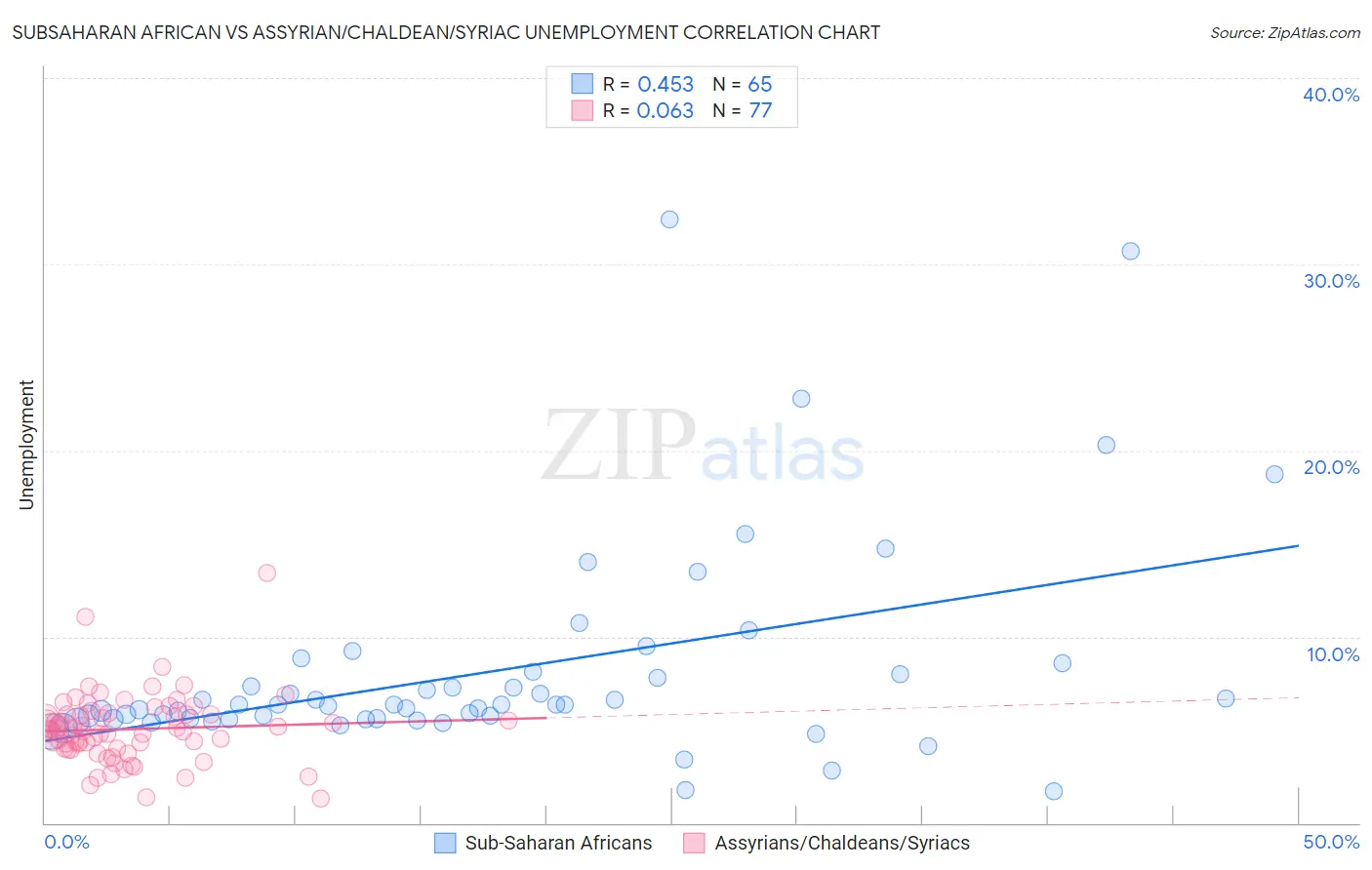 Subsaharan African vs Assyrian/Chaldean/Syriac Unemployment